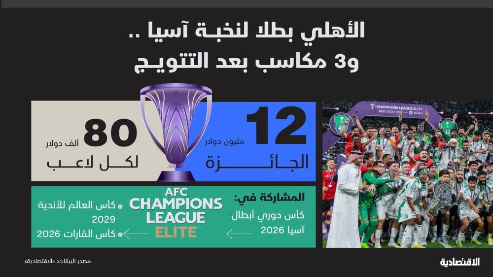 الأهلي السعودي بطلا لـ «نخبة آسيا» و3 مكاسب بعد التتويج 