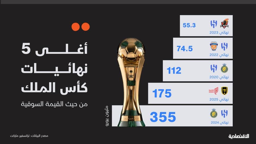 175 مليون يورو تضع مواجهة الاتحاد والقادسية ثاني أغلى نهائيات الكأس