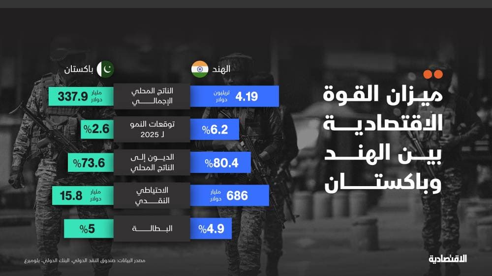 الهند وباكستان .. موازين قوة الاقتصاد تحت مجهر التوترات بين الجارتين النوويتين