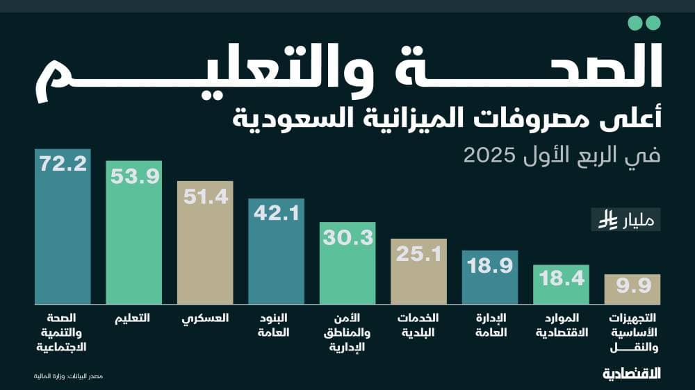 "الصحة والتنمية الاجتماعية" أعلى القطاعات صرفا في الميزانية السعودية الربعية بـ22%