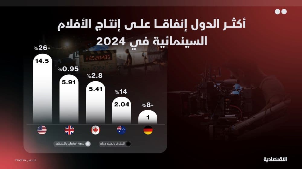 ترمب يعمق جراح شركات الإنتاج السينمائي الأمريكية بضريبة الـ 100%