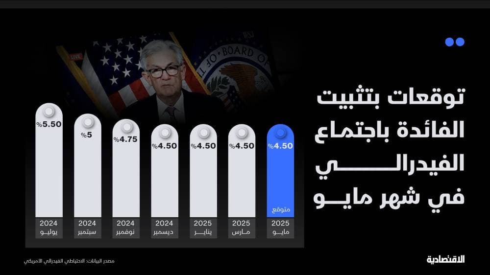 قرار الفيدرالي بشأن الفائدة تحت مجهر ترمب والحرب التجارية
