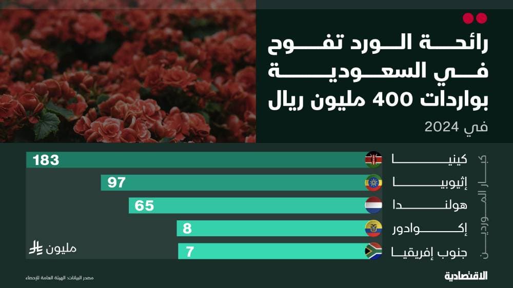 من بساتين العالم إلى أجواء السعودية.. الورد يٌزهر بـ 400 مليون ريال خلال عام