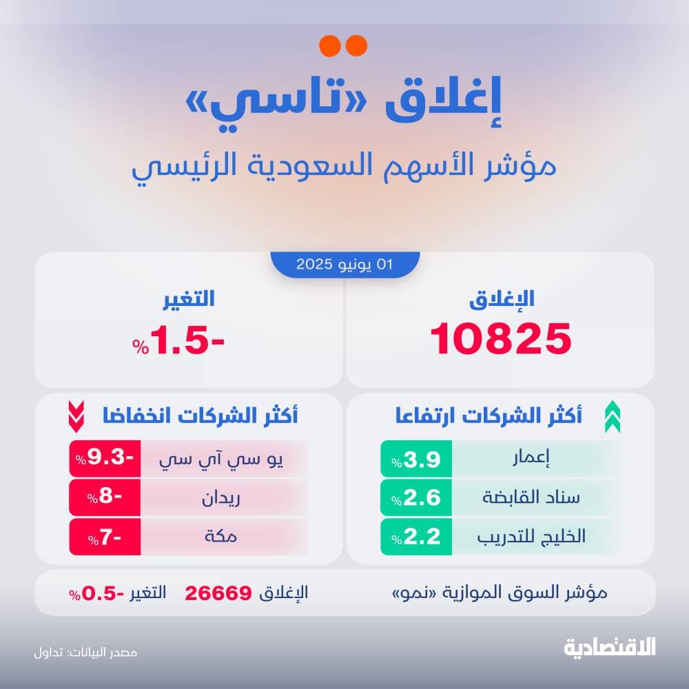 الأسهم السعودية تعمق خسائرها منذ بداية العام إلى 10 %