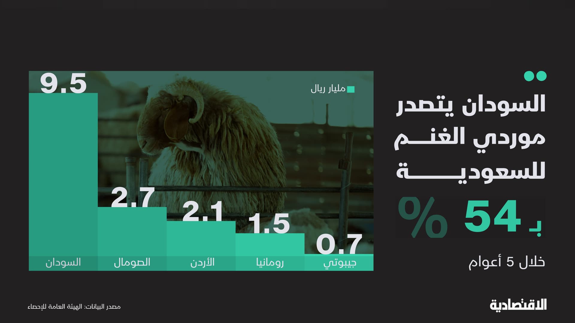 السودان يتصدر موردي الغنم للسعودية بـ 54%