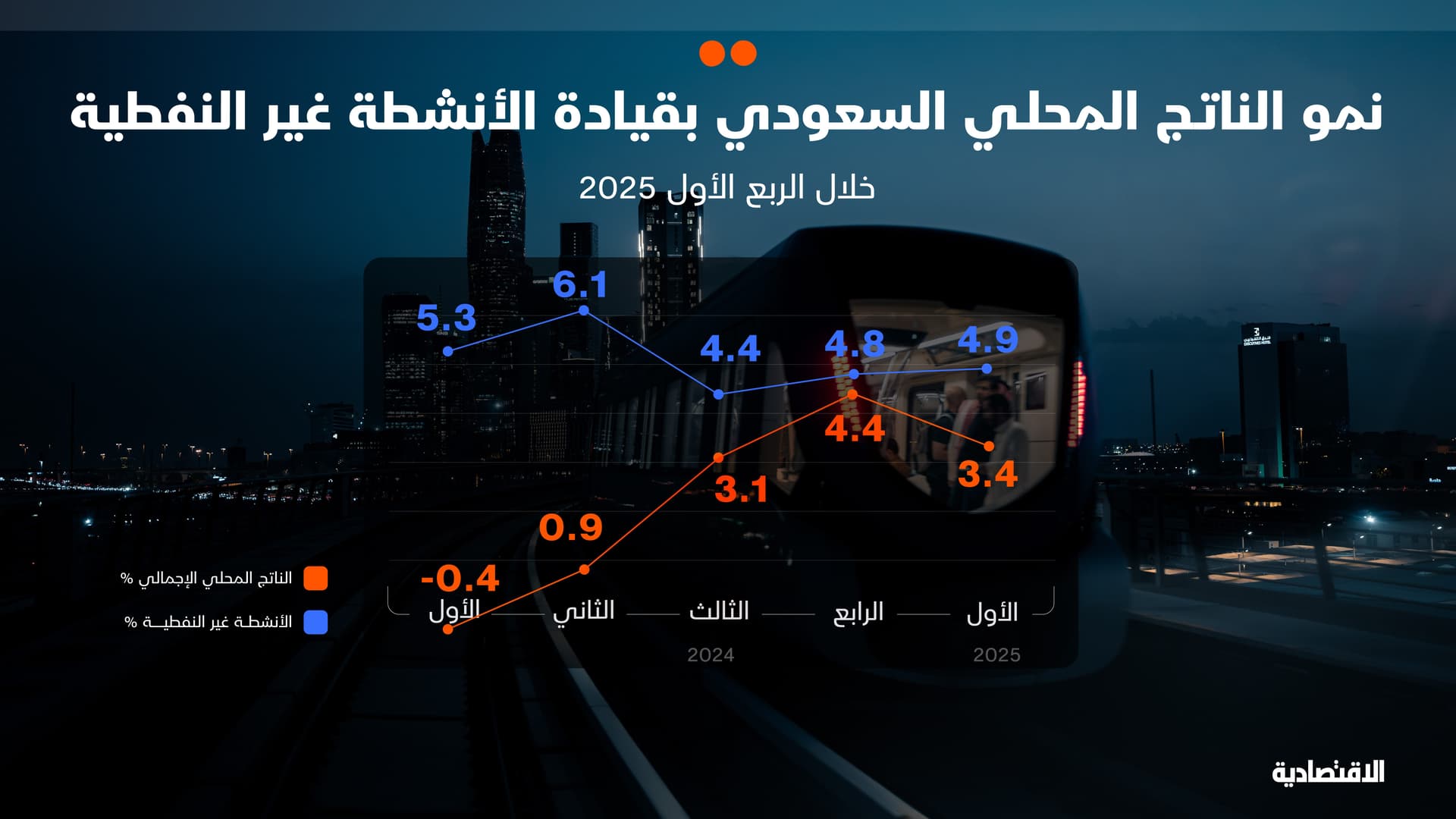 نمو الناتج المحلي السعودي خلال الربع الأول