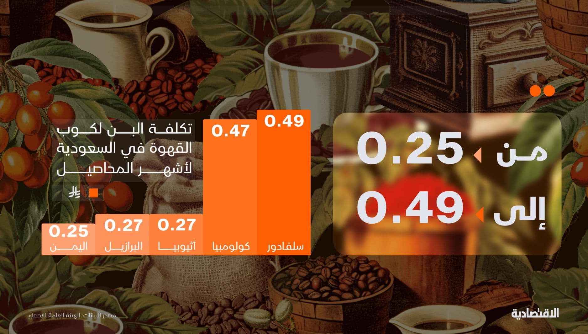 تكلفة البن لكوب القهوة في السعودية