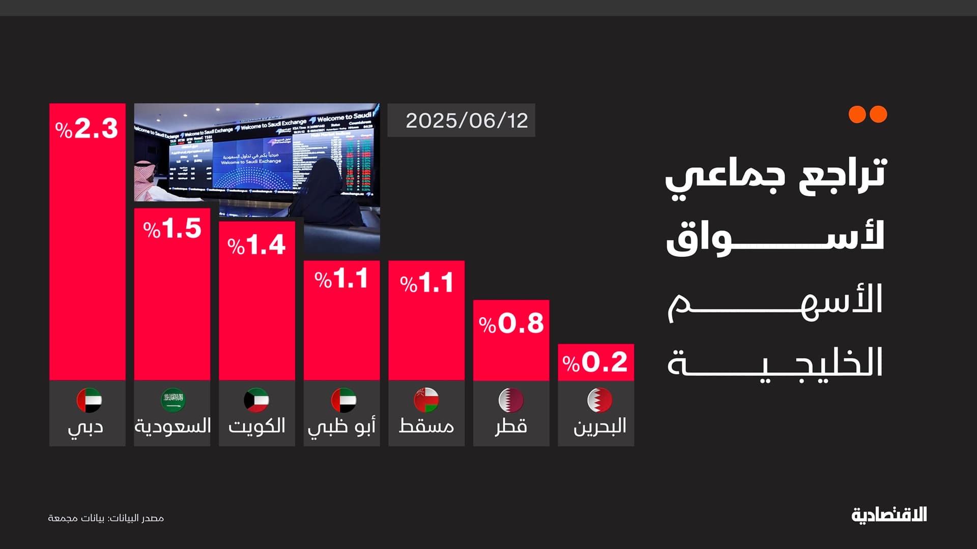 تراجع جماعي لأسواق الأسهم الخليجية
