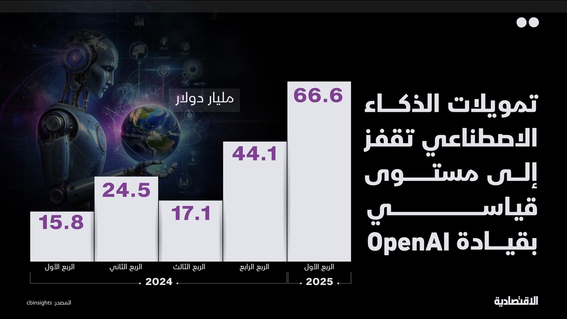 تمويلات الذكاء الاصطناعي في العالم