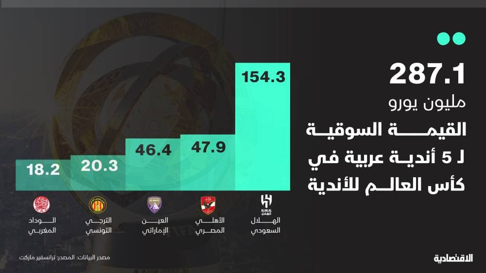 287 مليون يورو القيمة السوقية لـ 5 أندية عربية في كأس العالم للأندية .. والهلال الأعلى