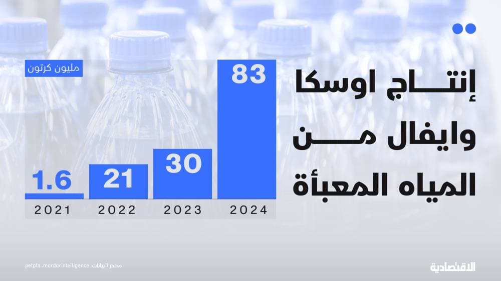 3 مليارات عبوة من "أوسكا وإيفال" تدخل المراعي قائمة الـ4 الكبار في سوق المياه السعودية