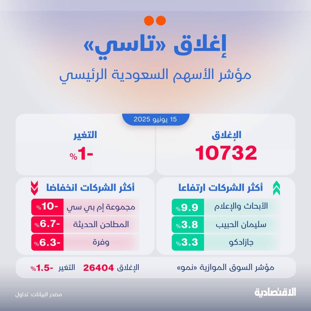 تراجع الأسهم السعودية للجلسة الثانية بوتيرة أقل فاقدة 1 %
