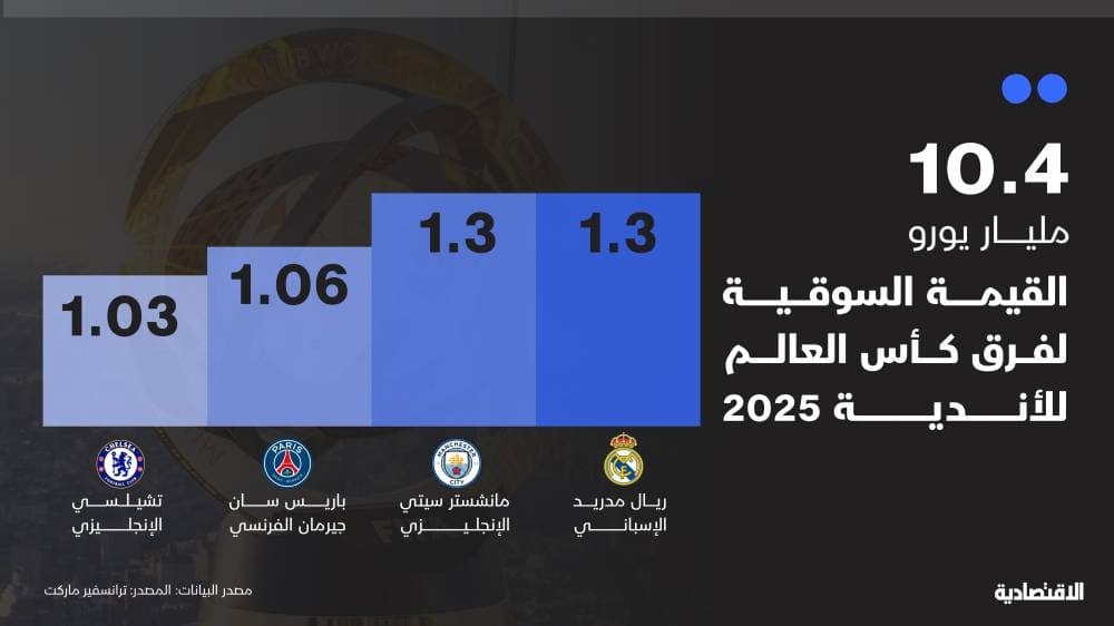 4 أندية في كأس العالم تتجاوز قيمتها السوقية مليار يورو و15 أقل من 100 مليون
