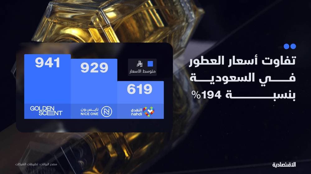تفاوت أسعار العطور الفاخرة في السعودية يصل إلى 194%.. تحولات تنافسية تلوح في الأفق