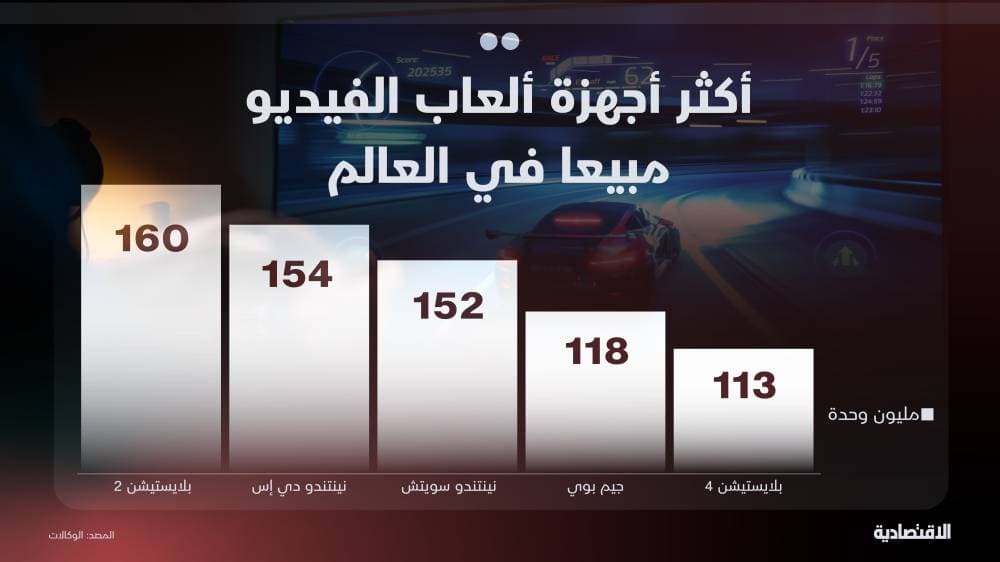 ما أكثر أجهزة ألعاب الفيديو مبيعا في العالم؟