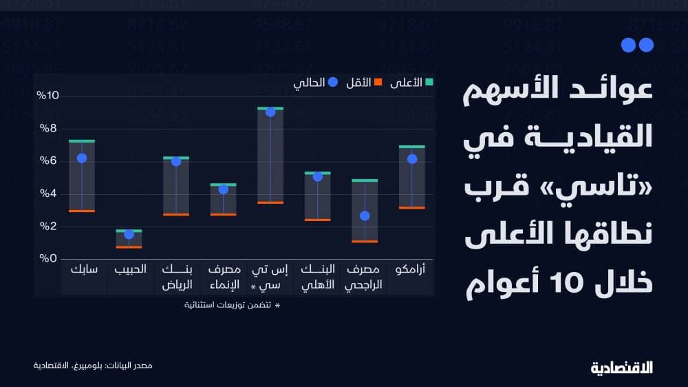 العوائد النقدية للأسهم السعودية عند نطاقها الأعلى مقارنة بآخر 10 أعوام
