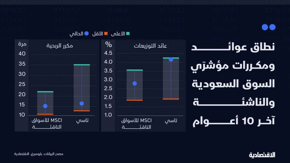 العوائد النقدية للأسهم السعودية عند نطاقها الأعلى مقارنة بآخر 10 أعوام