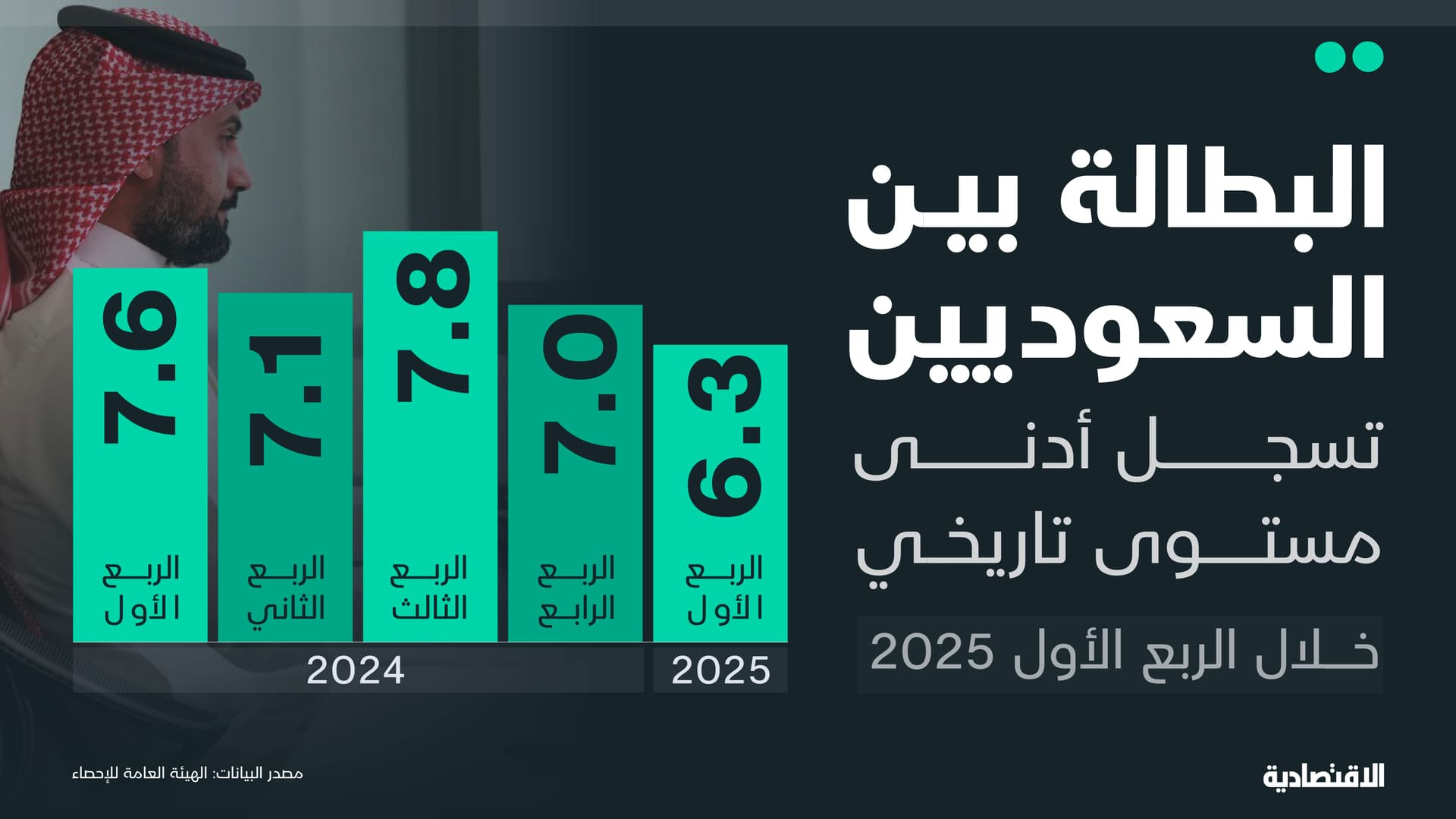 البطالة بين السعوديين تسجل أدنى مستوى تاريخي