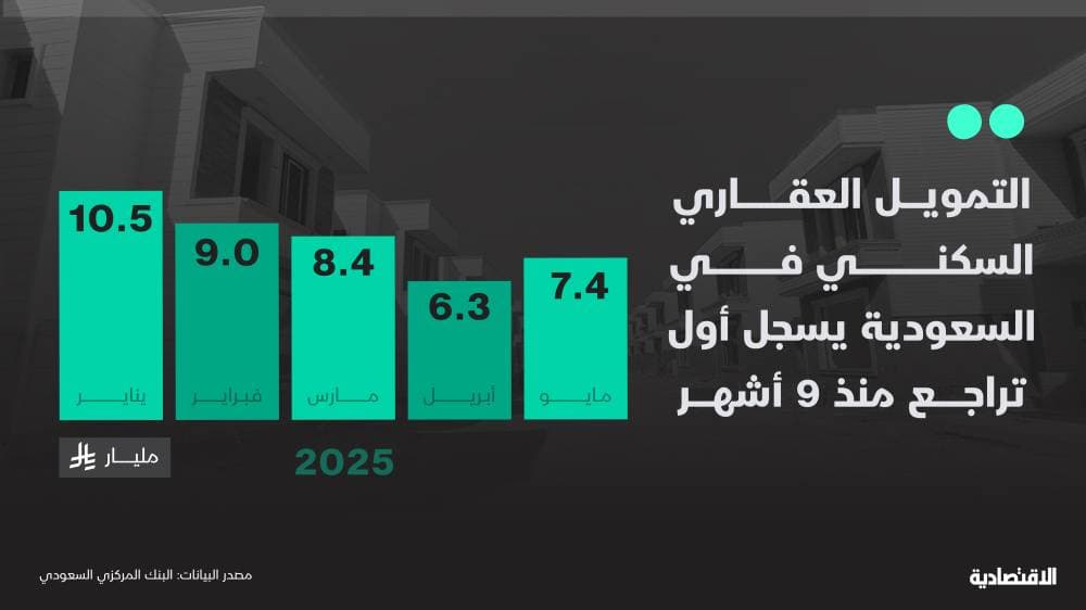 التمويل العقاري السكني في السعودية يتراجع لأول مرة منذ 9 أشهر خلال مايو