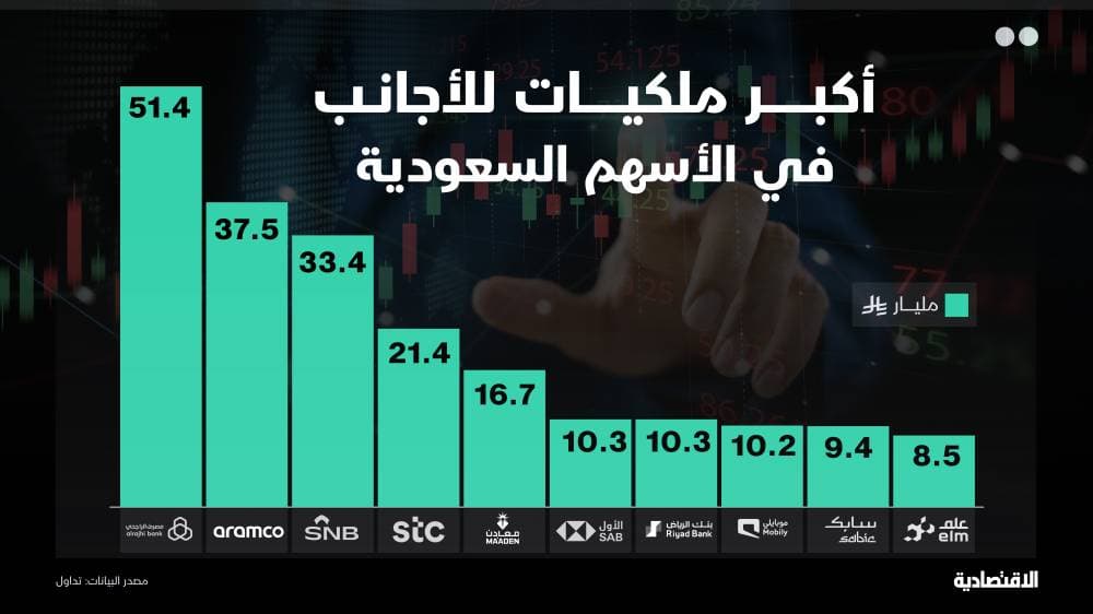 أين تتركز استثمارات الأجانب في سوق الأسهم السعودية؟