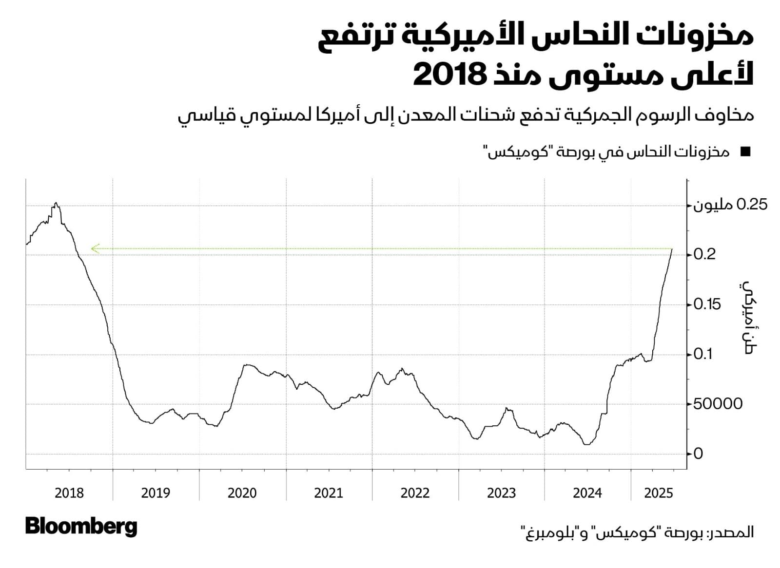 5 سلع جديرة بالمتابعة هذا الأسبوع وسط توتر يحيط بالنفط والغاز