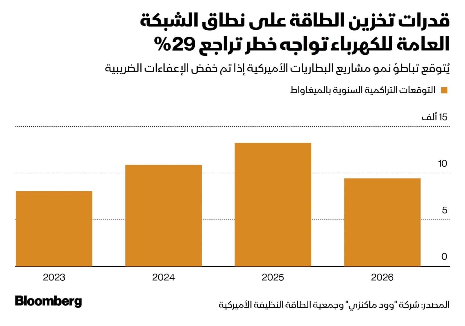 5 سلع جديرة بالمتابعة هذا الأسبوع وسط توتر يحيط بالنفط والغاز