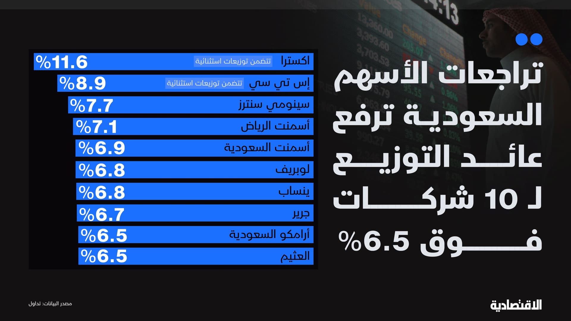 تراجعات "تاسي" تدفع عائد التوزيع النقدي لـ 21 شركة وصندوقا لتجاوز 6.5%