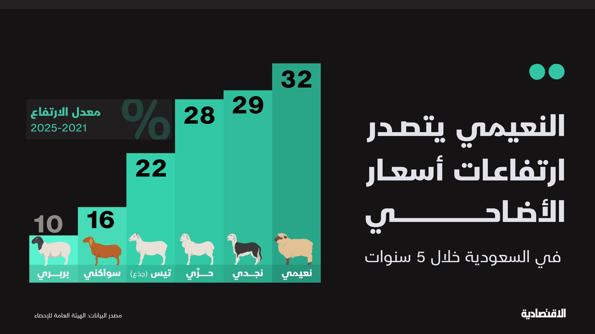 أسواق المواشي في السعودية.. كيف تتحول من البيع الفردي لكيانات مؤسساتية؟