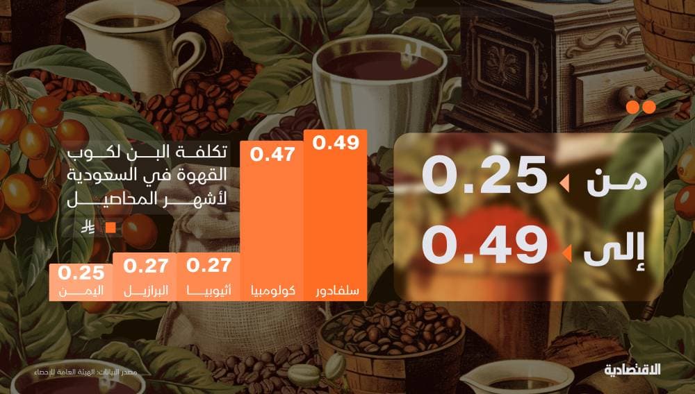 من 25 إلى 49 هللة .. تكلفة كوب القهوة في السعودية من أشهر أنواع البن المستوردة