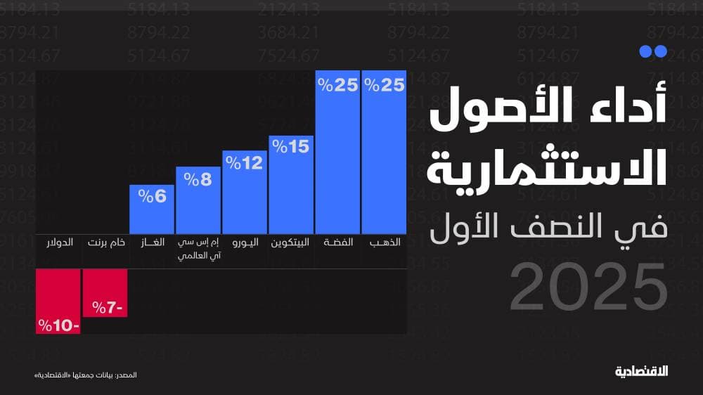 الذهب يلمع والدولار يخبو .. كيف كان سباق الأصول الاستثمارية خلال النصف الأول؟