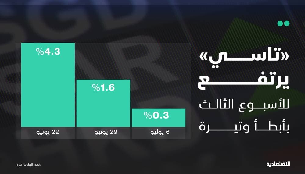 "تاسي" يرتفع للأسبوع الثالث بأبطأ وتيرة والتنظيمات الجديدة تواجه الضغوط البيعية