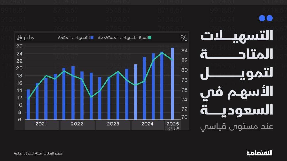 التداول بالهامش للأسهم في السعودية عند أعلى مستوى منذ 10 أعوام