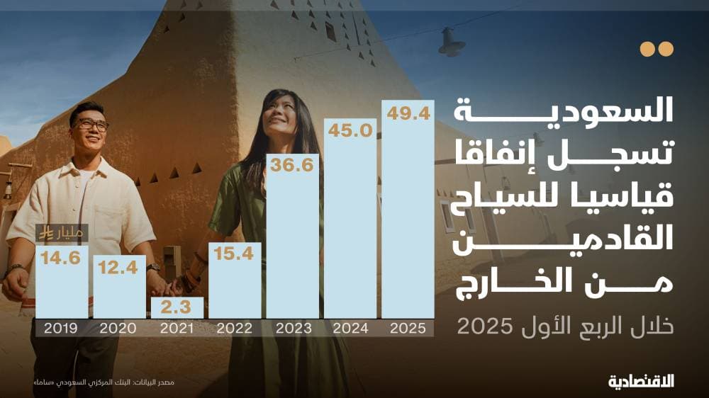 السعودية الأولى عالميا في نمو إنفاق السياح الأجانب .. مستوى قياسي خلال الربع الأول