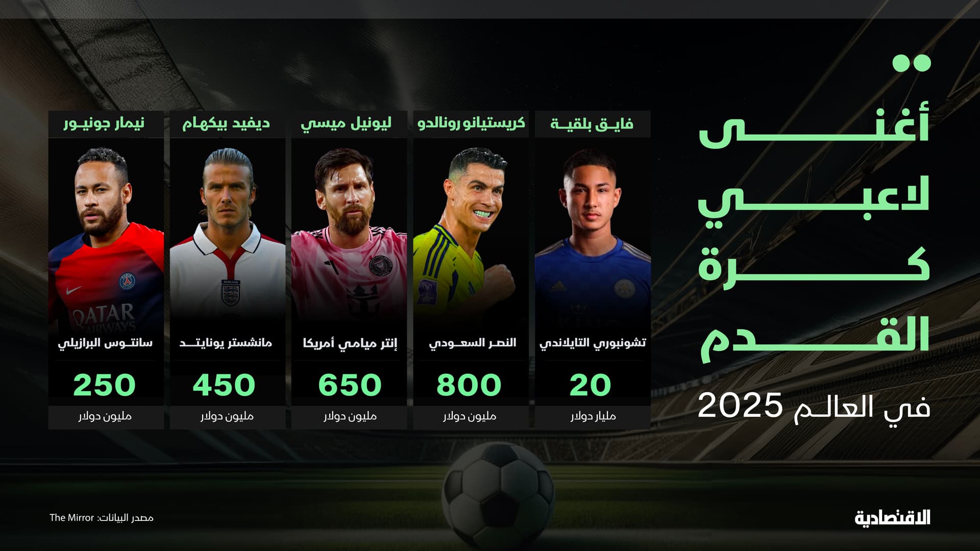 23 مليار دولار ثروة أغنى 10 لاعبين كرة قدم .. لاعب مغمور يستحوذ على 85%