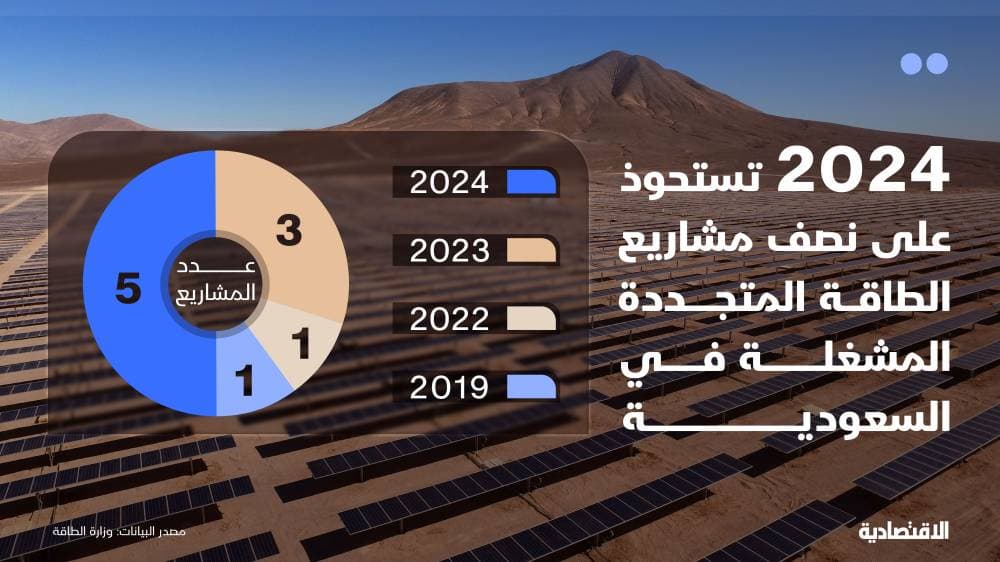 السعودية تسرّع الخطى نحو مستهدفاتها برفع استثمارات الطاقة المتجددة 135% 