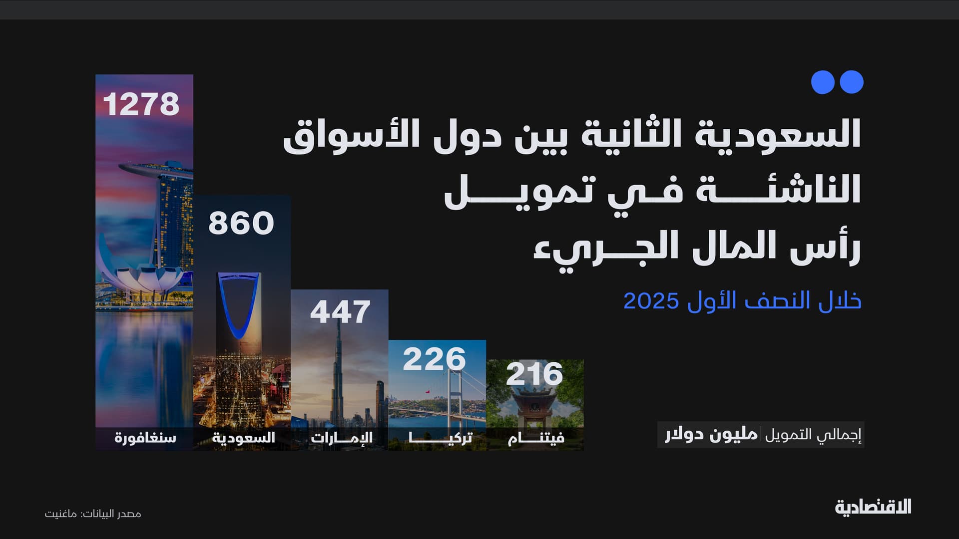 السعودية في المرتبة الثانية بين الدول الناشئة في تمويل رأس المال الجريء