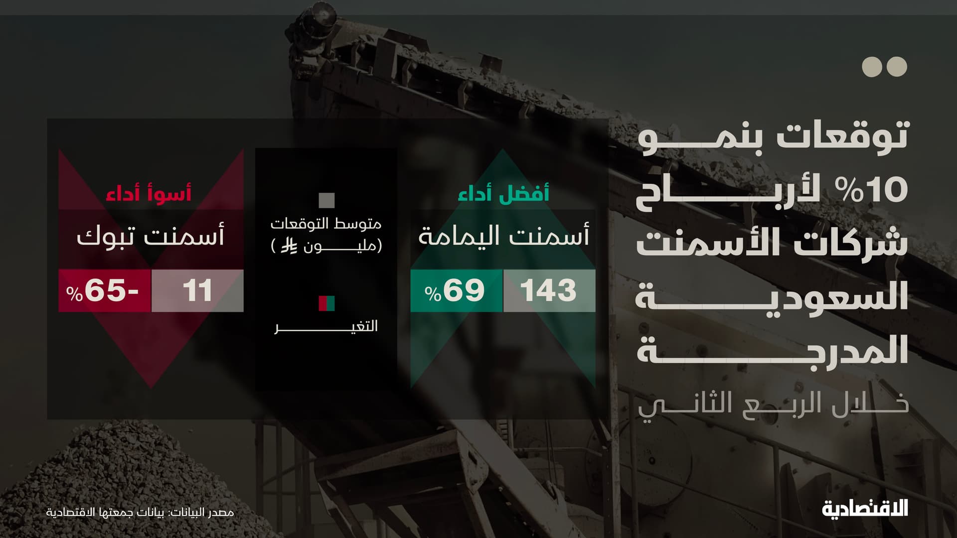 توقعات بنمو 10 % في الأرباح الفصلية لشركات الأسمنت السعودية المدرجة