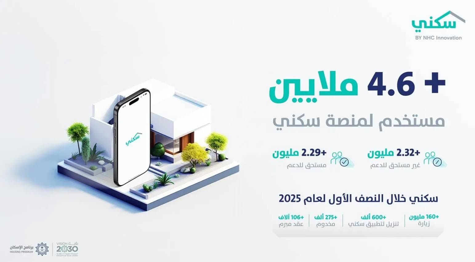 4.6 مليون مستخدم لمنصة "سكني" حتى النصف الأول من 2025