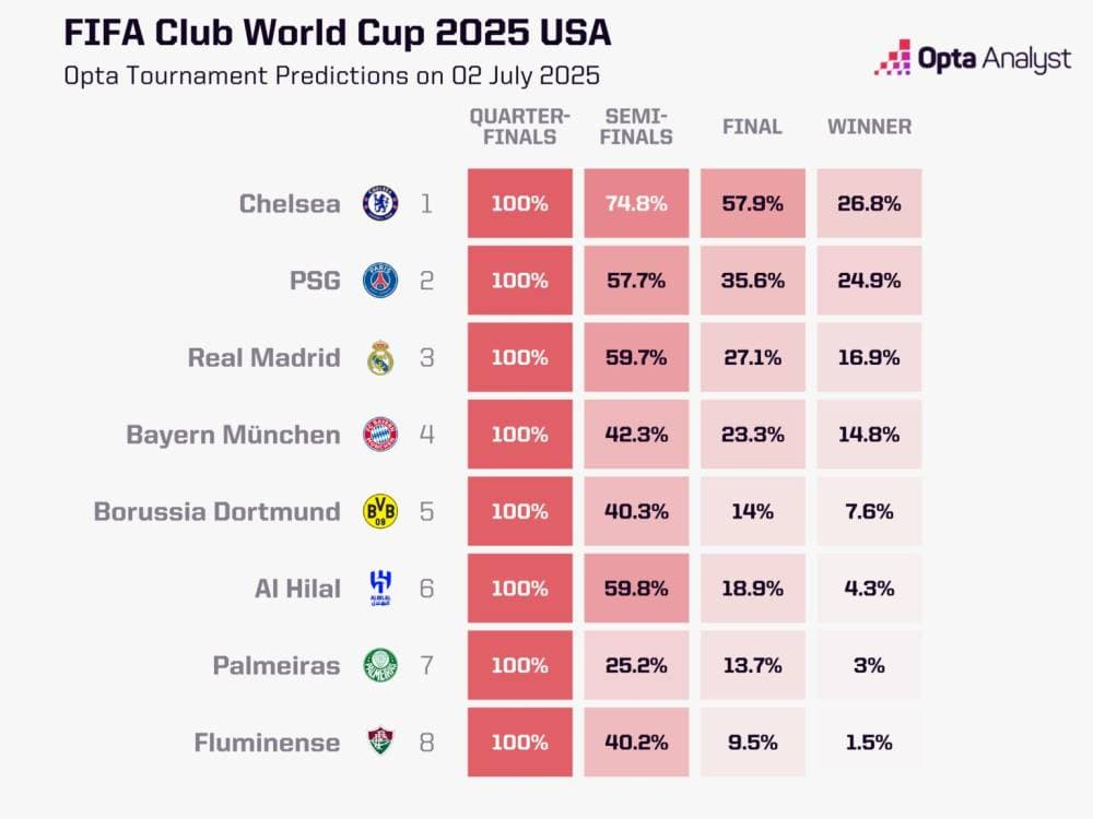 "أوبتا" يمنح الهلال نسبة 18.9% للوصول إلى نهائي كأس العالم للأندية