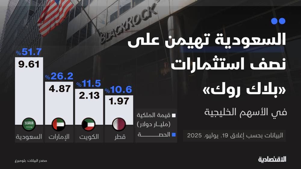 نصف محفظة الأسهم الخليجية لـ «بلاك  روك» تتركز في السعودية بـ9.6 مليار دولار
