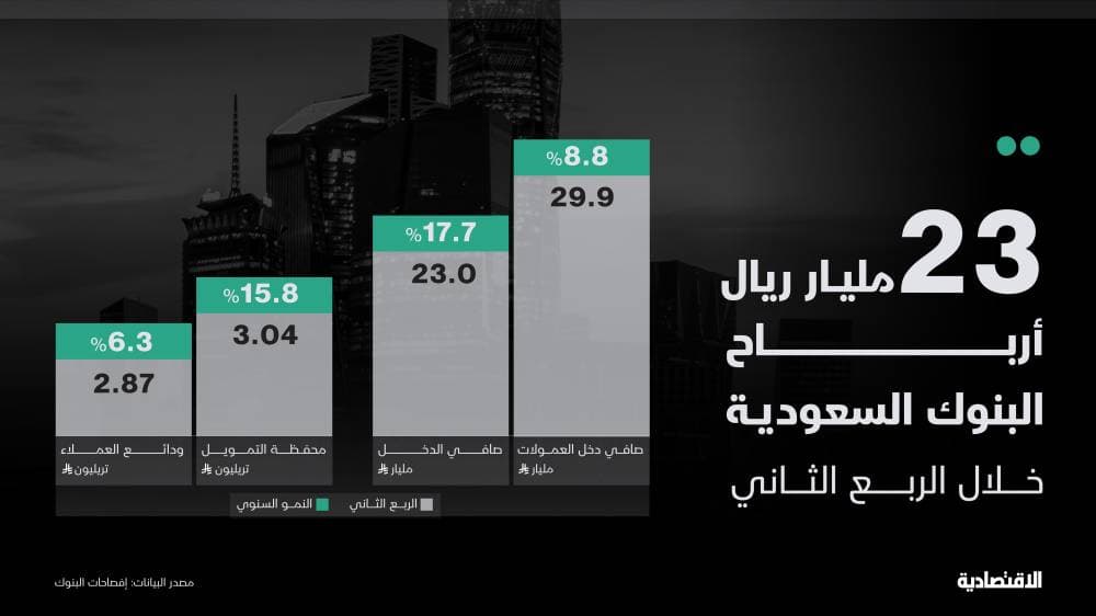23 مليار ريال أرباح البنوك السعودية في الربع الثاني ومحفظة الإقراض تتخطى 3 تريليونات