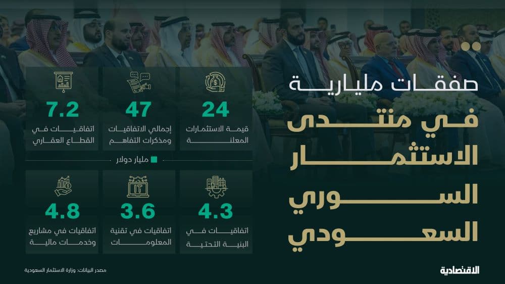 تأسيس مجلس أعمال سعودي - سوري وتوقيع اتفاقيات استثمار بقيمة 24 مليار ريال  