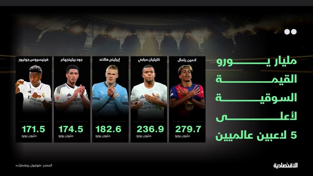 5 لاعبين عالميين تتجاوز قيمتهم السوقية مليار يورو .. لامين يتصدرهم بـ280 مليونا