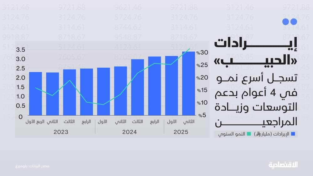 التوسعات وزيادة المراجعين يدعمان إيرادات "الحبيب" والتكاليف تضغط على الهوامش