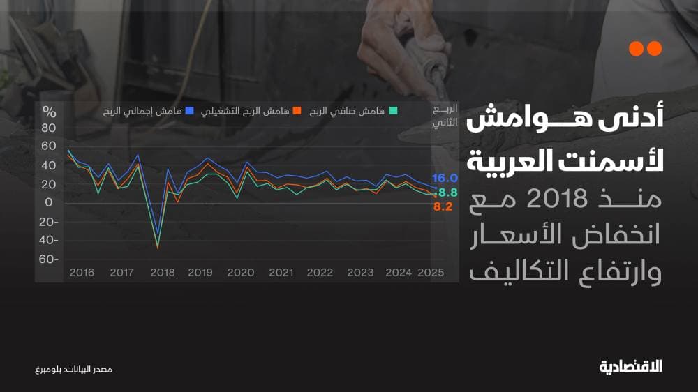 أدنى هوامش لأسمنت العربية منذ 2018 وتوزيعات تتجاوز الأرباح رغم خفضها 33%