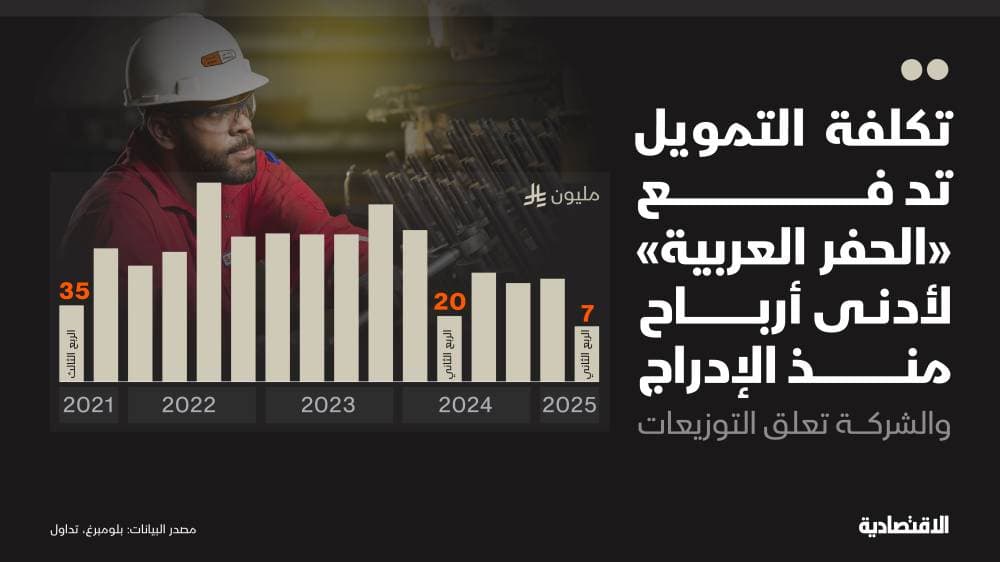 تكاليف التمويل تدفع "الحفر العربية" لأدنى أرباح وتعليق التوزيعات لأول مرة منذ الإدراج