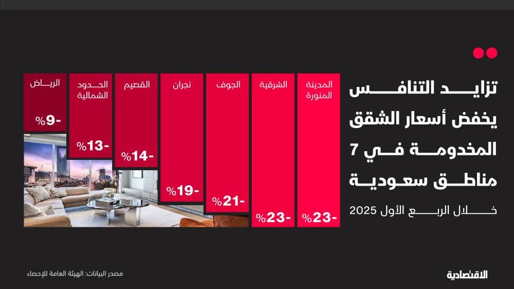 الضيافة السعودية تنمو بوتيرة عالية وأسعار الشقق المخدومة تتراجع بنسب تصل إلى 23%