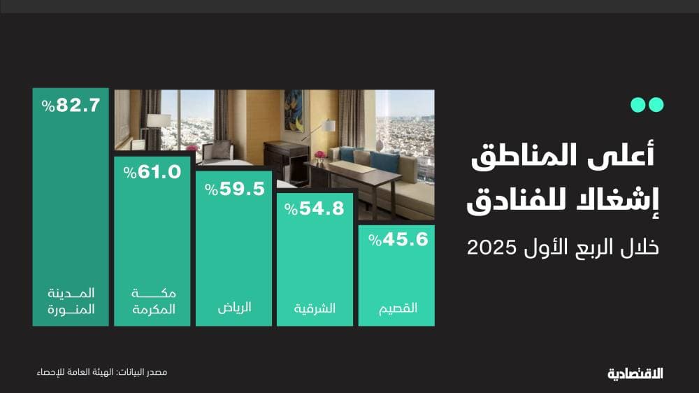 الضيافة السعودية تنمو بوتيرة عالية وأسعار الشقق المخدومة تتراجع بنسب تصل إلى 23%