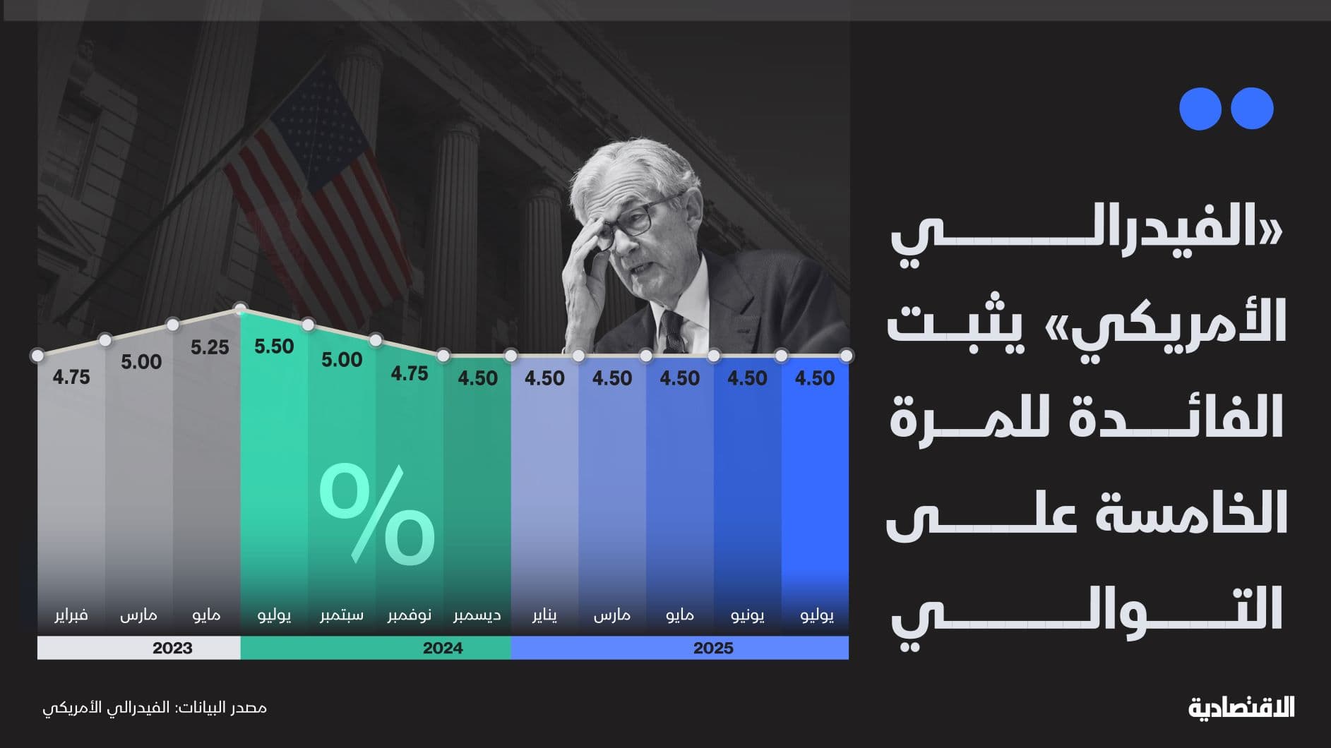 الفيدرالي الأمريكي يثبت الفائدة للمرة الخامسة على التوالي