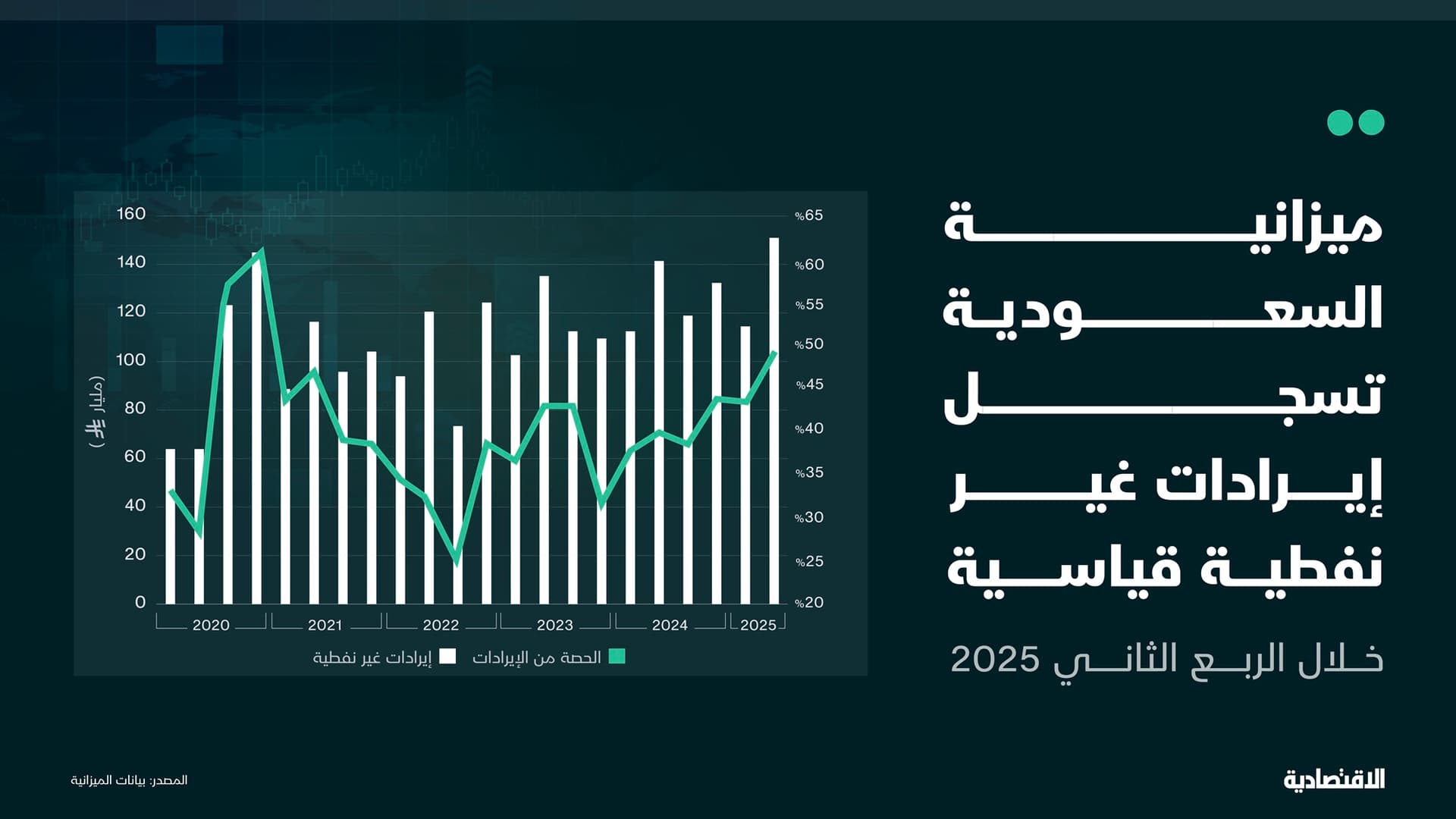 الميزانية السعودية.. أعلى إيرادات غير نفطية على الإطلاق في الربع الثاني